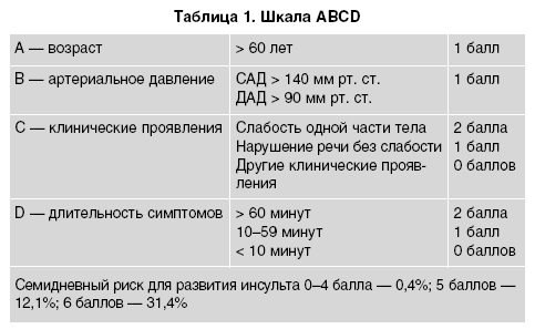 Ишемический инсульт головного мозга прогноз и последствия