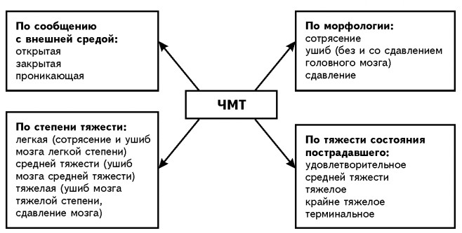 Черепно-мозговая травма классификация симптомы и лечение